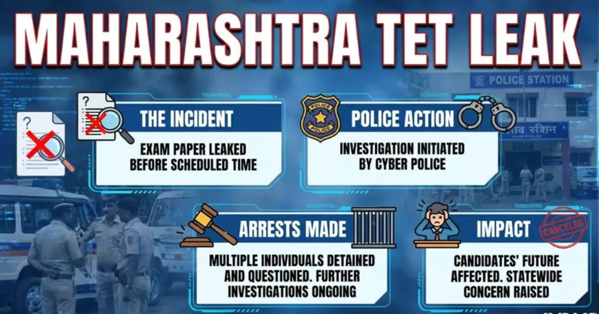 महाराष्ट्र टीईटी पेपर लीक में बड़ा खुलासा, जूते की इनसोल में छिपाकर निकाले थे प्रश्नपत्र
