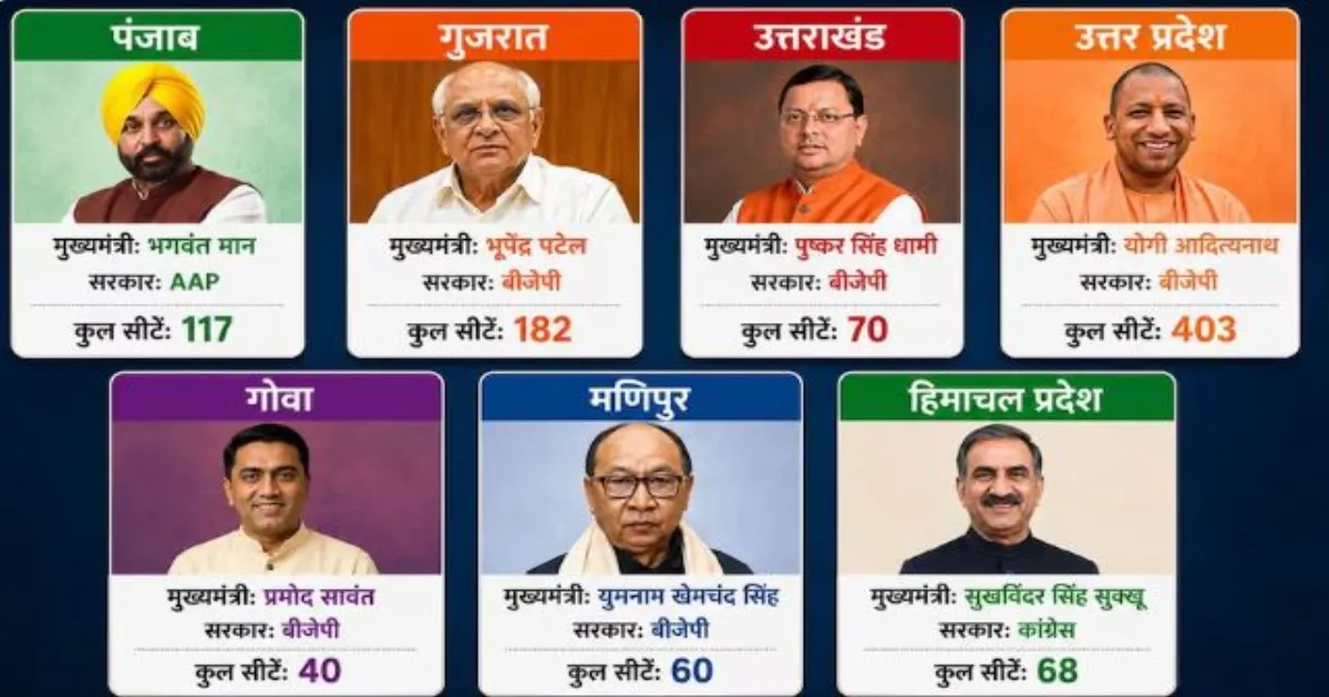 2027 में सात राज्यों में विधानसभा चुनाव, जानिए किस राज्य में किस दल की कितनी ताकत